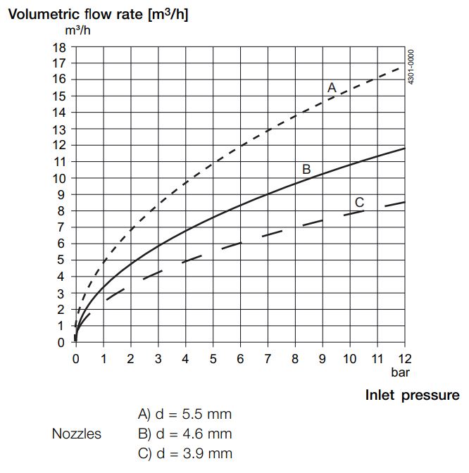 AL Rotary Jet Mixer - IM 10 flow rate