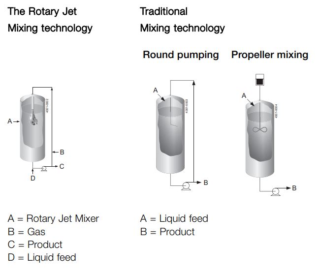 AL Rotary Jet Mixer - IM 10 mixing technology