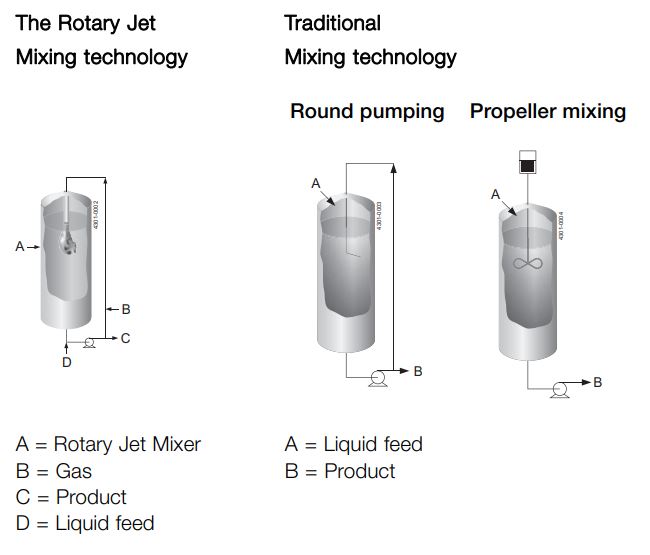 Liquid jet mixer