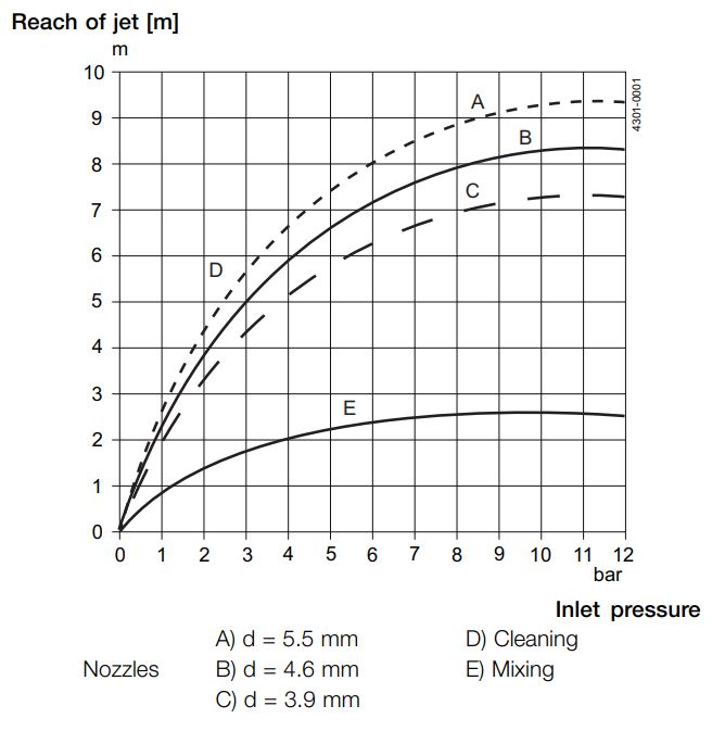 AL Rotary Jet Mixer - IM 10 reach of jet