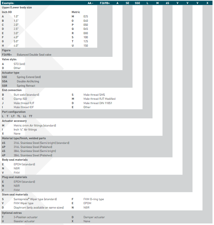 Pentair Keystone Balanced Double Seal Valve F269B+ Selection Guide