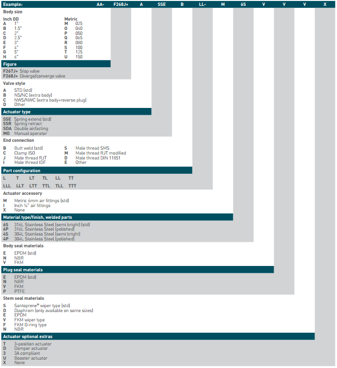 Pentair Keystone Single Seat Valves F267J - F268J Selection Guide