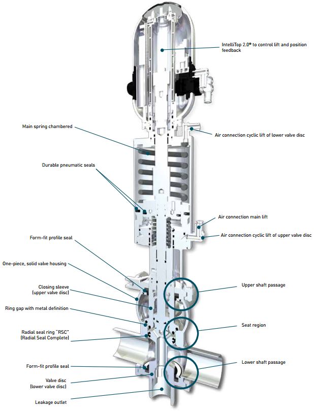 Pentair Sudmo Double Seat Valve DSV Complete Diagram 1